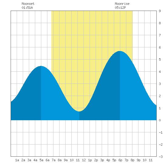Elliott Cut entrance tide chart for Thursday, August 15, 2024