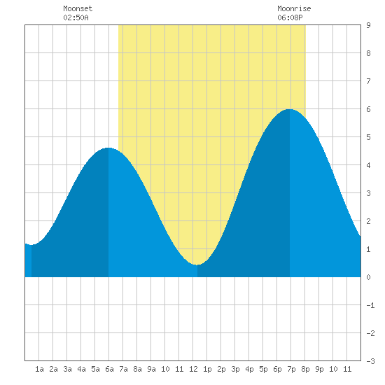 Elliott Cut entrance tide chart for Friday, August 16, 2024