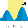 Elliott Cut entrance tide chart for Friday, August 16, 2024