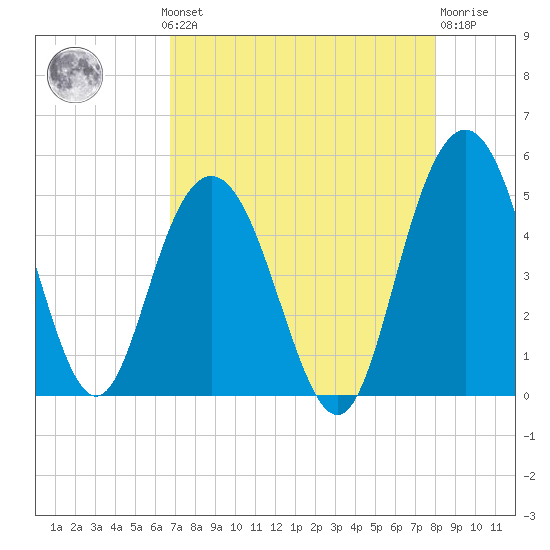 Elliott Cut entrance tide chart for Monday, August 19, 2024