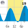 Elliott Cut entrance tide chart for Monday, August 19, 2024