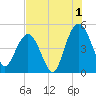 Elliott Cut entrance tide chart for Thursday, August 1, 2024