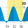 Elliott Cut entrance tide chart for Thursday, August 22, 2024