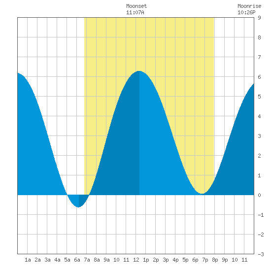 Elliott Cut entrance tide chart for Friday, August 23, 2024