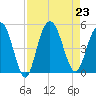 Elliott Cut entrance tide chart for Friday, August 23, 2024