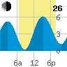 Elliott Cut entrance tide chart for Monday, August 26, 2024