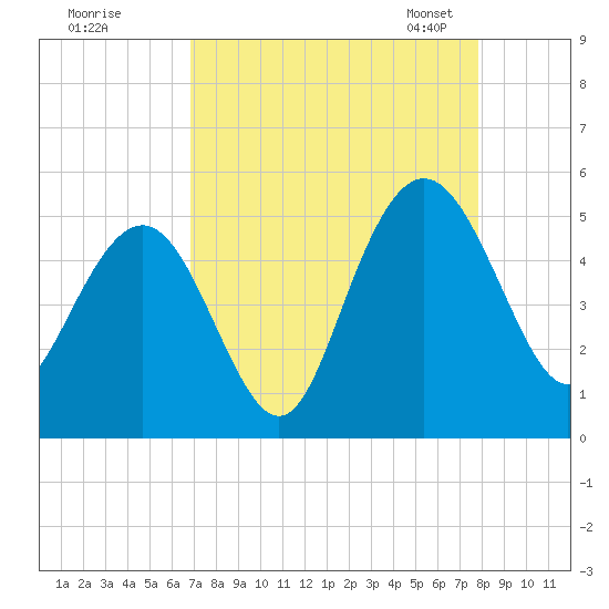 Elliott Cut entrance tide chart for Wednesday, August 28, 2024