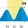 Elliott Cut entrance tide chart for Thursday, August 29, 2024