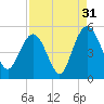 Elliott Cut entrance tide chart for Saturday, August 31, 2024