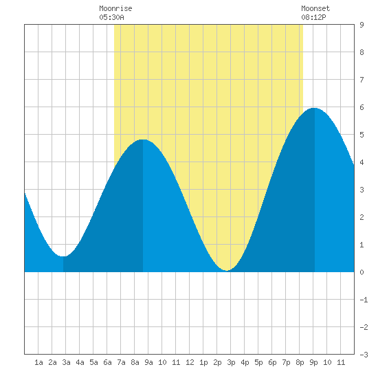 Elliott Cut entrance tide chart for Saturday, August 3, 2024