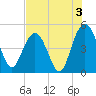 Elliott Cut entrance tide chart for Saturday, August 3, 2024