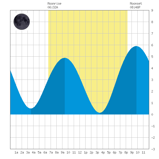 Elliott Cut entrance tide chart for Sunday, August 4, 2024