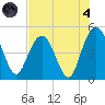 Elliott Cut entrance tide chart for Sunday, August 4, 2024