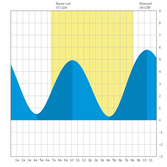 Elliott Cut entrance tide chart for Monday, August 5, 2024