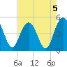 Elliott Cut entrance tide chart for Monday, August 5, 2024
