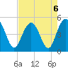 Elliott Cut entrance tide chart for Tuesday, August 6, 2024