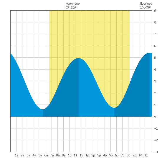 Elliott Cut entrance tide chart for Wednesday, August 7, 2024