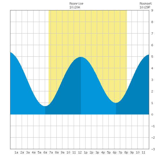 Elliott Cut entrance tide chart for Thursday, August 8, 2024