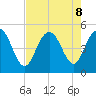 Elliott Cut entrance tide chart for Thursday, August 8, 2024