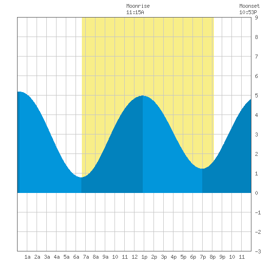 Elliott Cut entrance tide chart for Friday, August 9, 2024