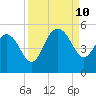 Elliott Cut entrance tide chart for Tuesday, September 10, 2024