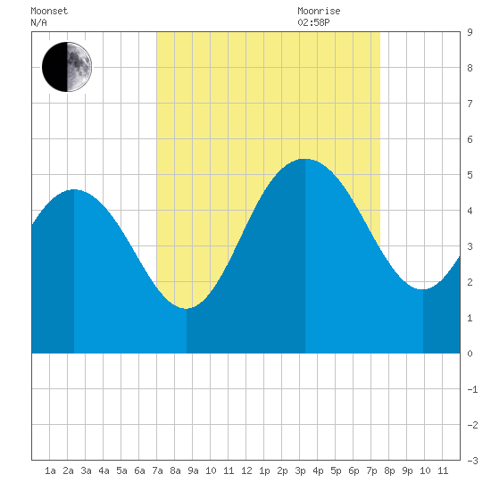 Elliott Cut entrance tide chart for Wednesday, September 11, 2024