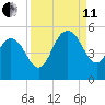 Elliott Cut entrance tide chart for Wednesday, September 11, 2024