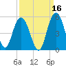 Elliott Cut entrance tide chart for Monday, September 16, 2024