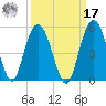 Elliott Cut entrance tide chart for Tuesday, September 17, 2024