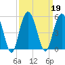 Elliott Cut entrance tide chart for Thursday, September 19, 2024