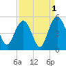 Elliott Cut entrance tide chart for Sunday, September 1, 2024