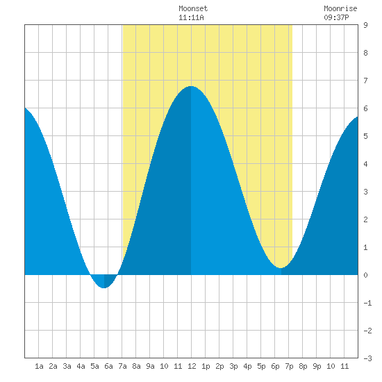 Elliott Cut entrance tide chart for Saturday, September 21, 2024