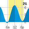 Elliott Cut entrance tide chart for Saturday, September 21, 2024