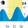 Elliott Cut entrance tide chart for Tuesday, September 24, 2024