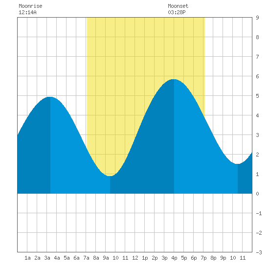 Elliott Cut entrance tide chart for Wednesday, September 25, 2024