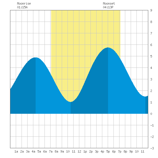 Elliott Cut entrance tide chart for Thursday, September 26, 2024
