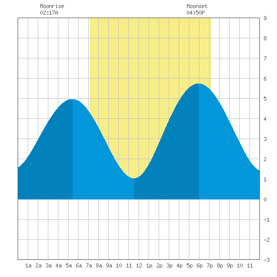 Elliott Cut entrance tide chart for Friday, September 27, 2024