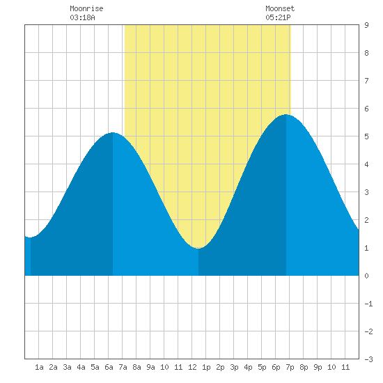 Elliott Cut entrance tide chart for Saturday, September 28, 2024
