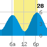Elliott Cut entrance tide chart for Saturday, September 28, 2024