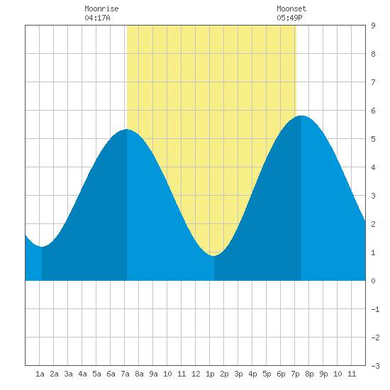 Elliott Cut entrance tide chart for Sunday, September 29, 2024