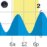 Elliott Cut entrance tide chart for Monday, September 2, 2024