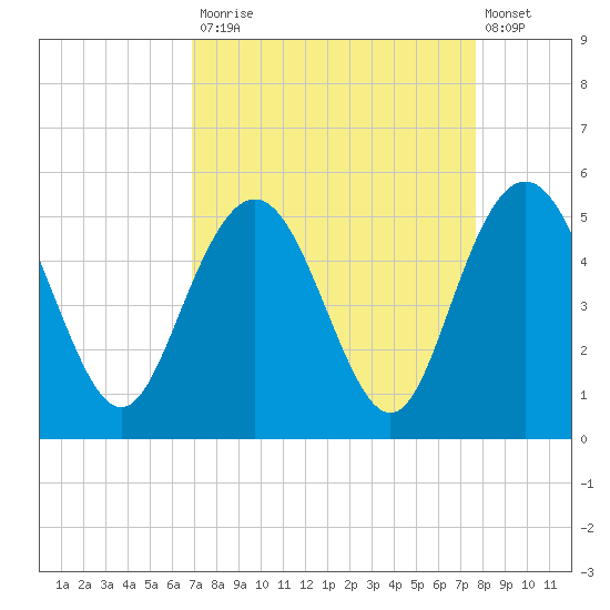 Elliott Cut entrance tide chart for Tuesday, September 3, 2024
