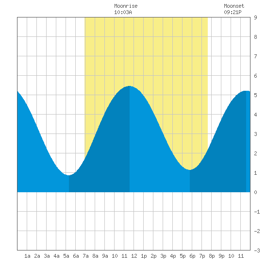 Elliott Cut entrance tide chart for Friday, September 6, 2024