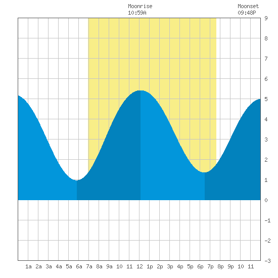 Elliott Cut entrance tide chart for Saturday, September 7, 2024