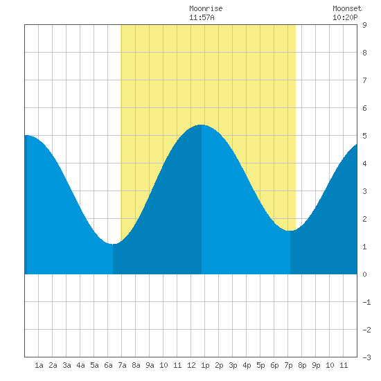 Elliott Cut entrance tide chart for Sunday, September 8, 2024