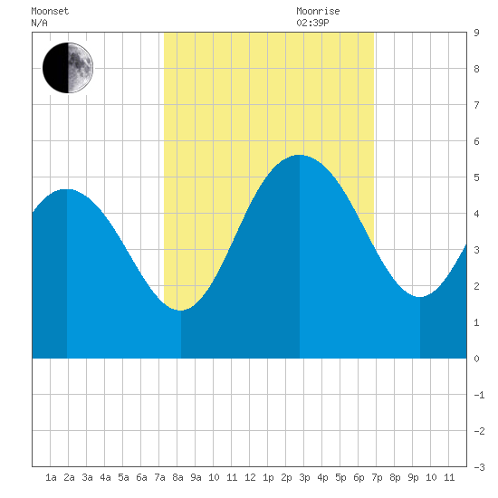 Elliott Cut entrance tide chart for Thursday, October 10, 2024