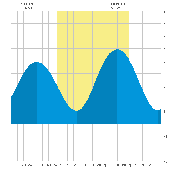 Elliott Cut entrance tide chart for Saturday, October 12, 2024