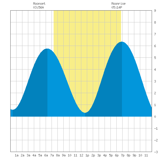 Elliott Cut entrance tide chart for Monday, October 14, 2024