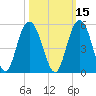 Elliott Cut entrance tide chart for Tuesday, October 15, 2024