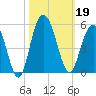 Elliott Cut entrance tide chart for Saturday, October 19, 2024